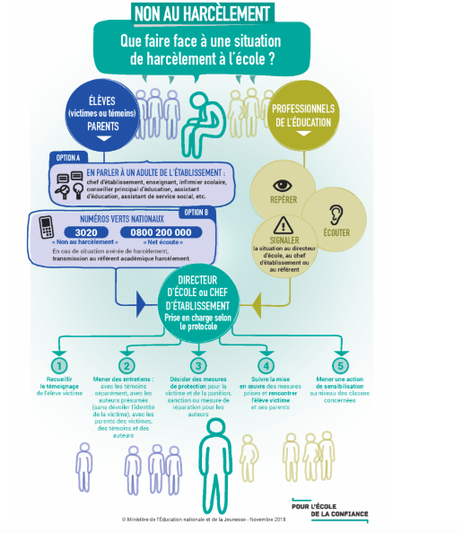 Infographie non au harcèlement - alternance