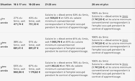 Rémunération alternance : grille de salaire d'un apprenti