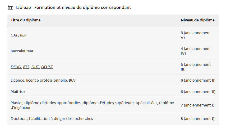 Tableau d'équivalence entre formation et niveau de diplôme correspondant