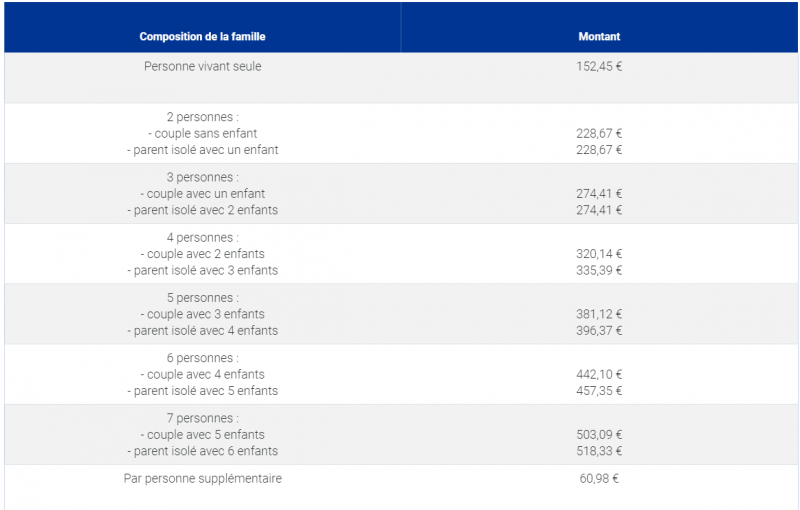 montant de la prime de noël, selon la composition de la famille