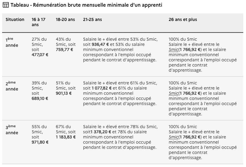 salaire minimum d'un apprenti, calculé sur la base du Smic